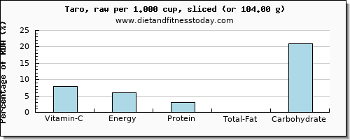 vitamin c and nutritional content in taro